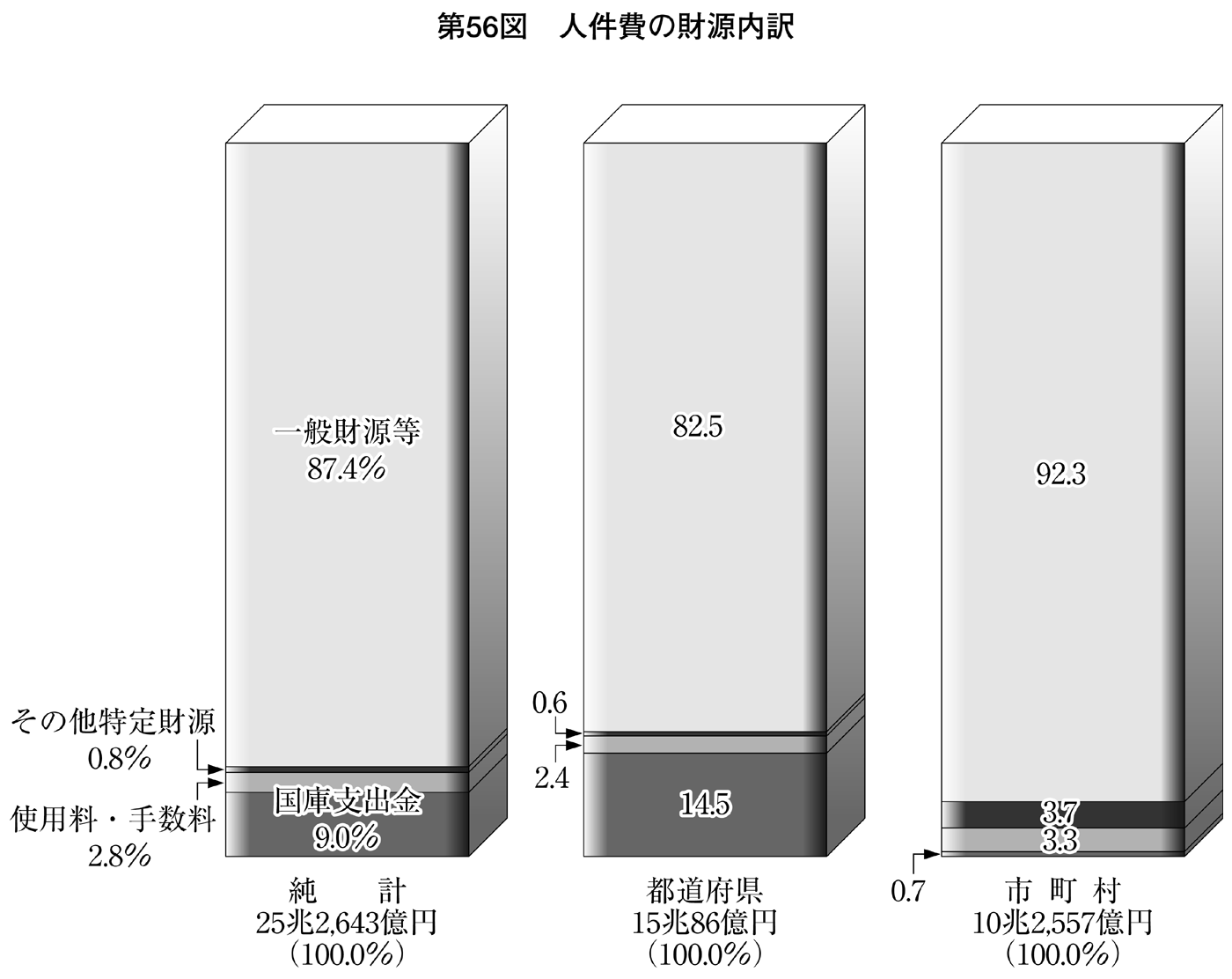 第56図 人件費の財源内訳