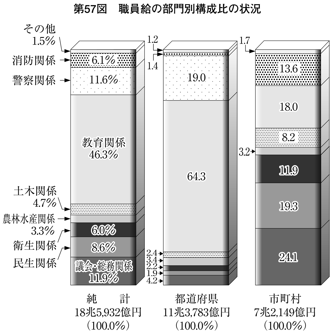 第57図 職員給の部門別構成比の状況