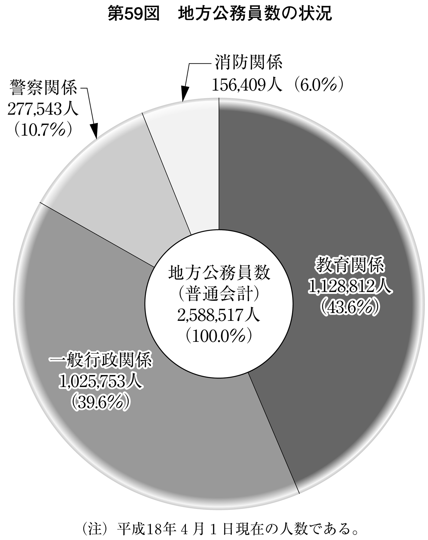 第59図 地方公務員数の状況