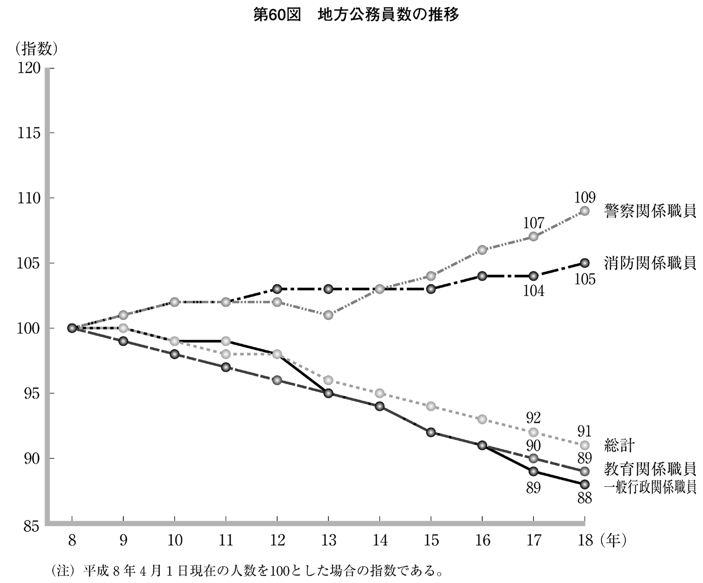 第60図 地方公務員数の推移