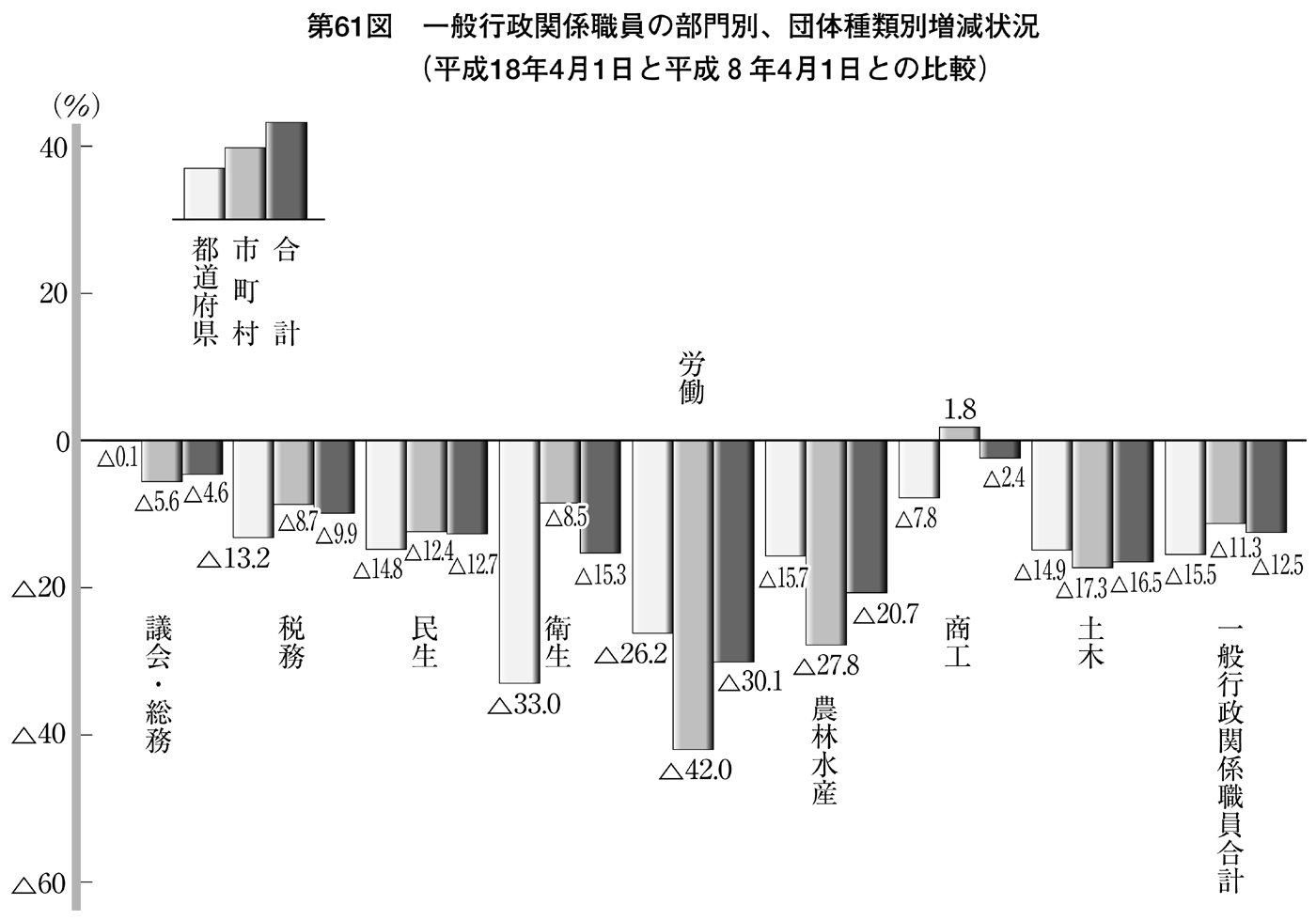 第61図 一般行政関係職員の部門別、団体種類別増減状況(平成18年4月1日と平成8年4月1日との比較)