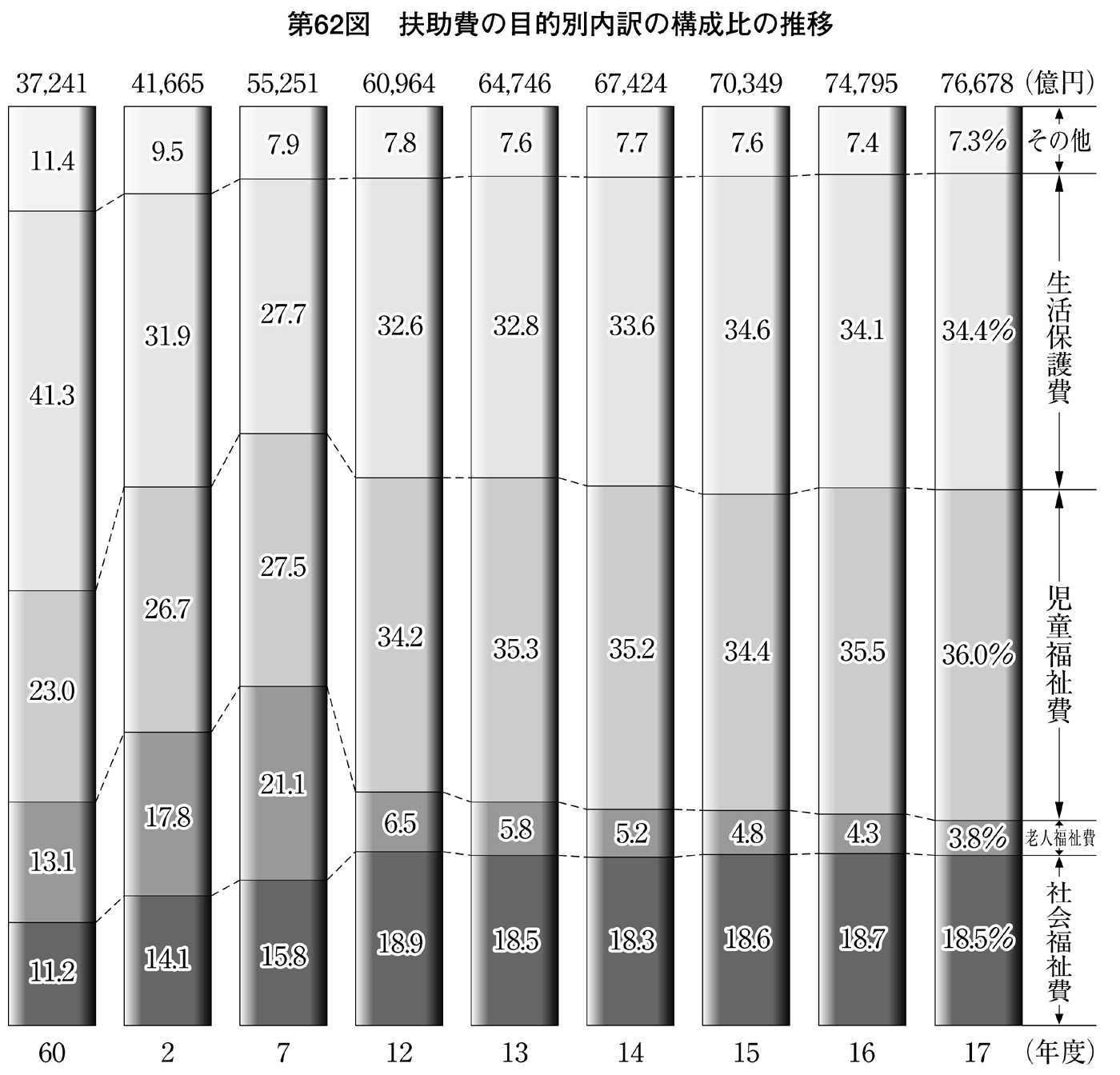 第62図 扶助費の目的別内訳の構成比の推移