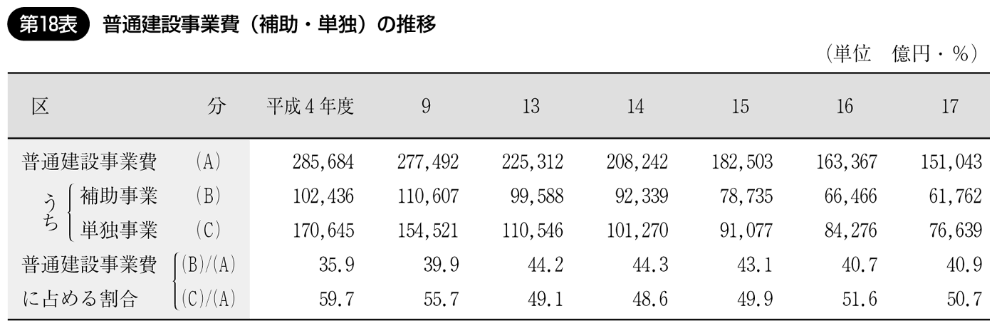 第18表 普通建設事業費(補助・単独)の推移