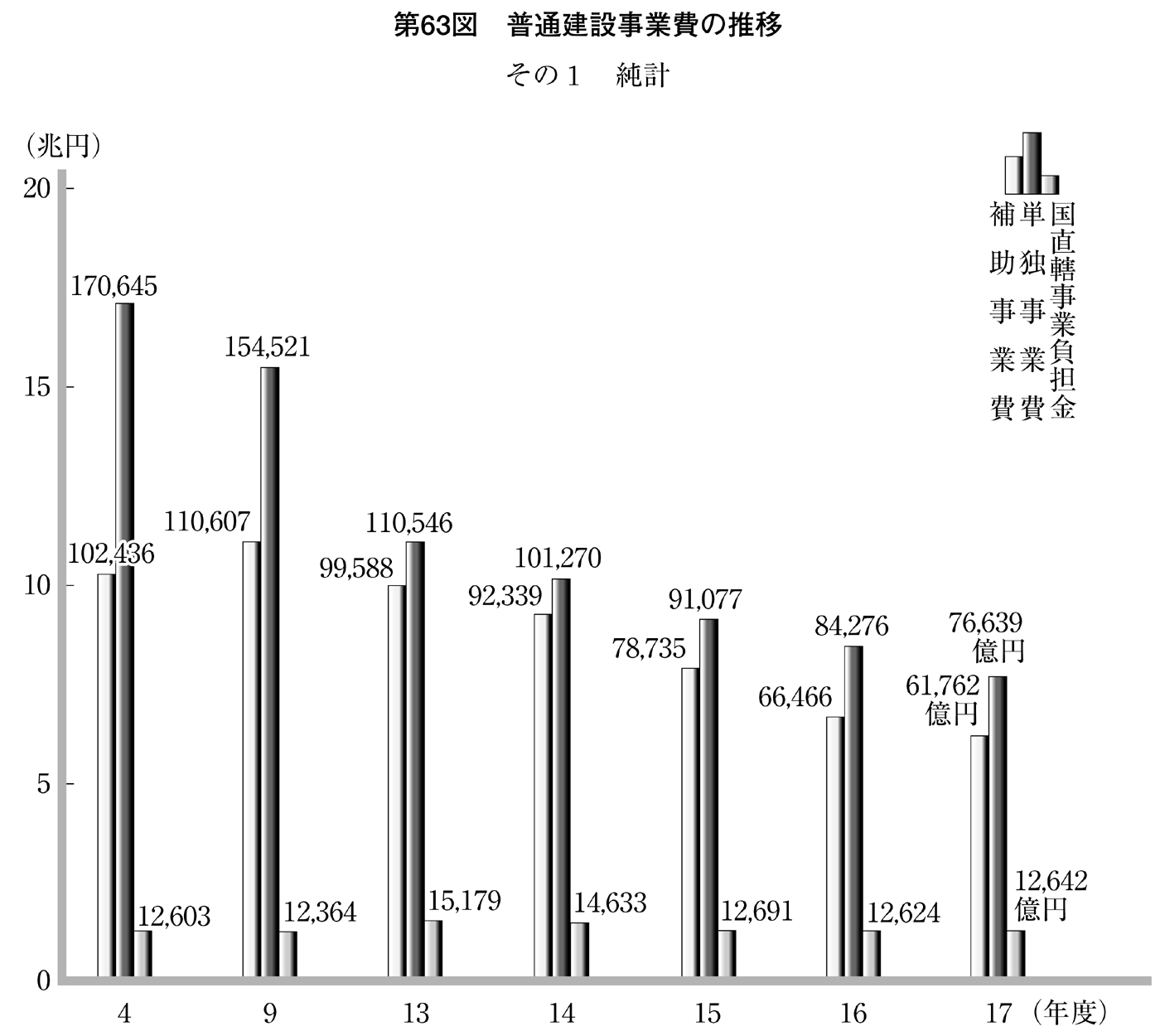 第63図 普通建設事業費の推移 その1 純計