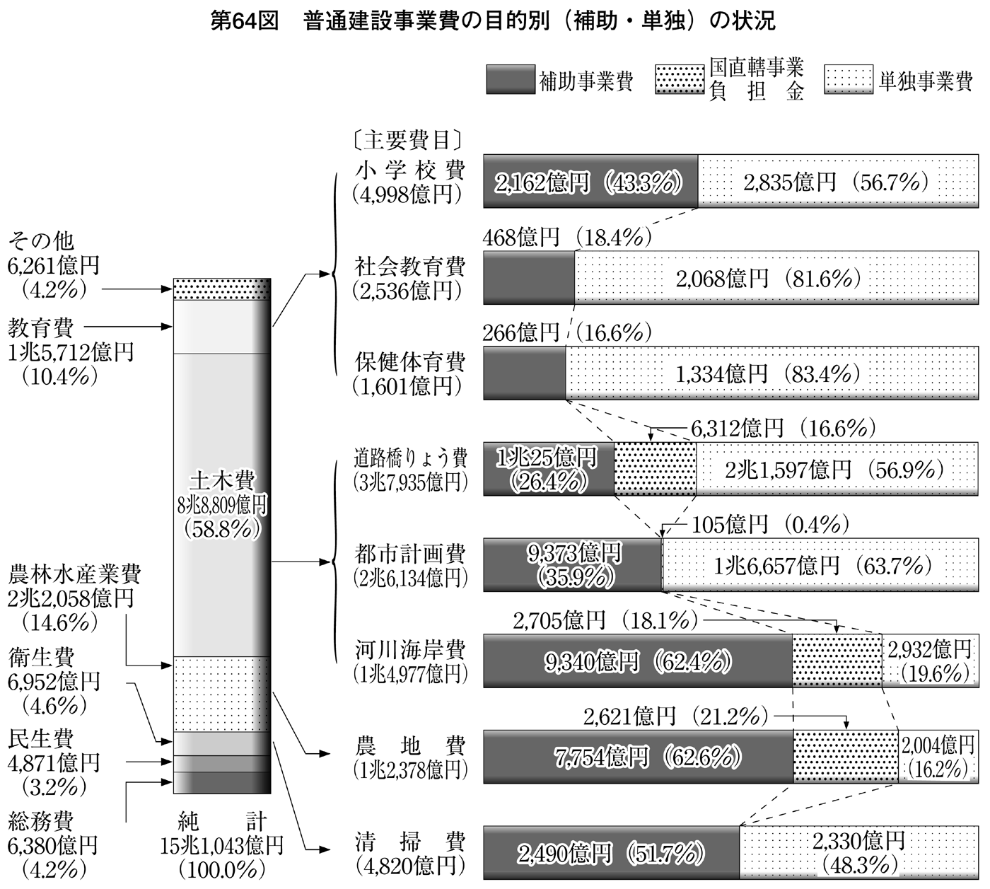 第64図 普通建設事業費の目的別(補助・単独)の状況