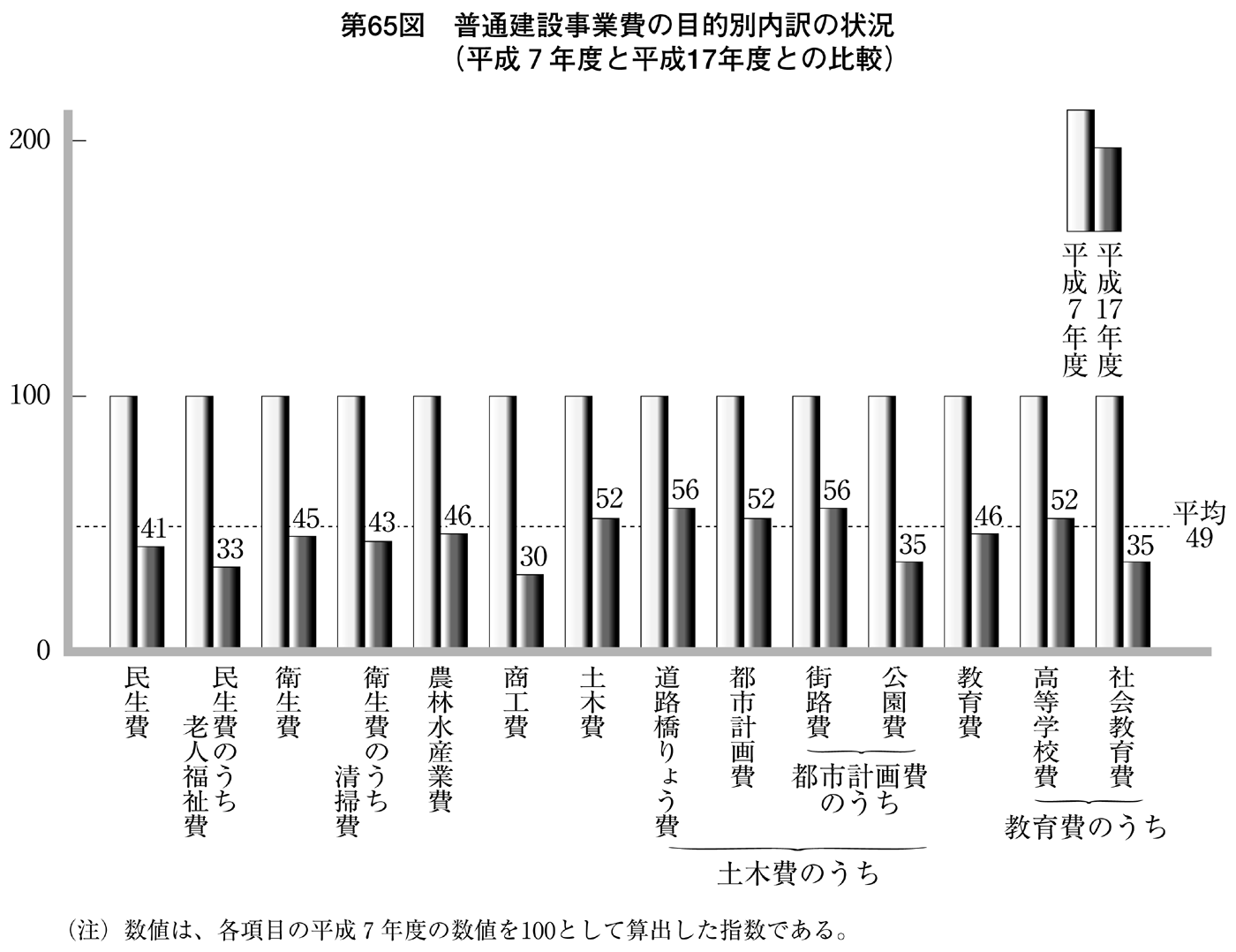 第65図 普通建設事業費の目的別内訳の状況(平成7年度と平成17年度との比較)