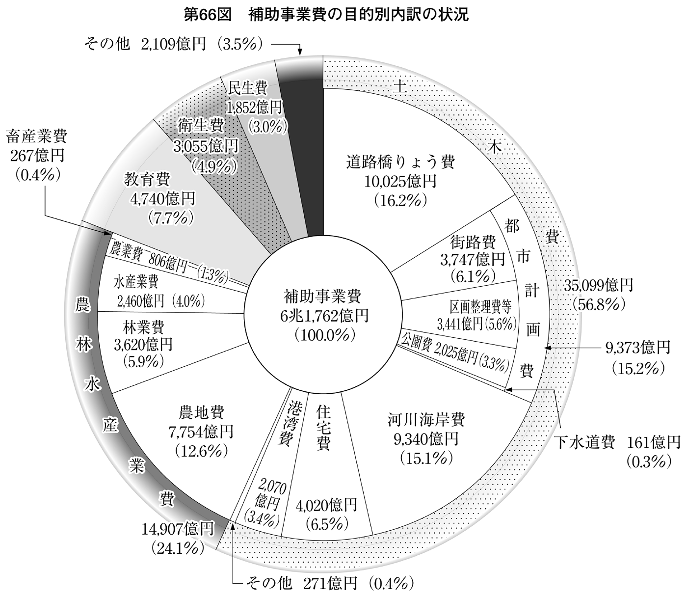 第66図 補助事業費の目的別内訳の状況