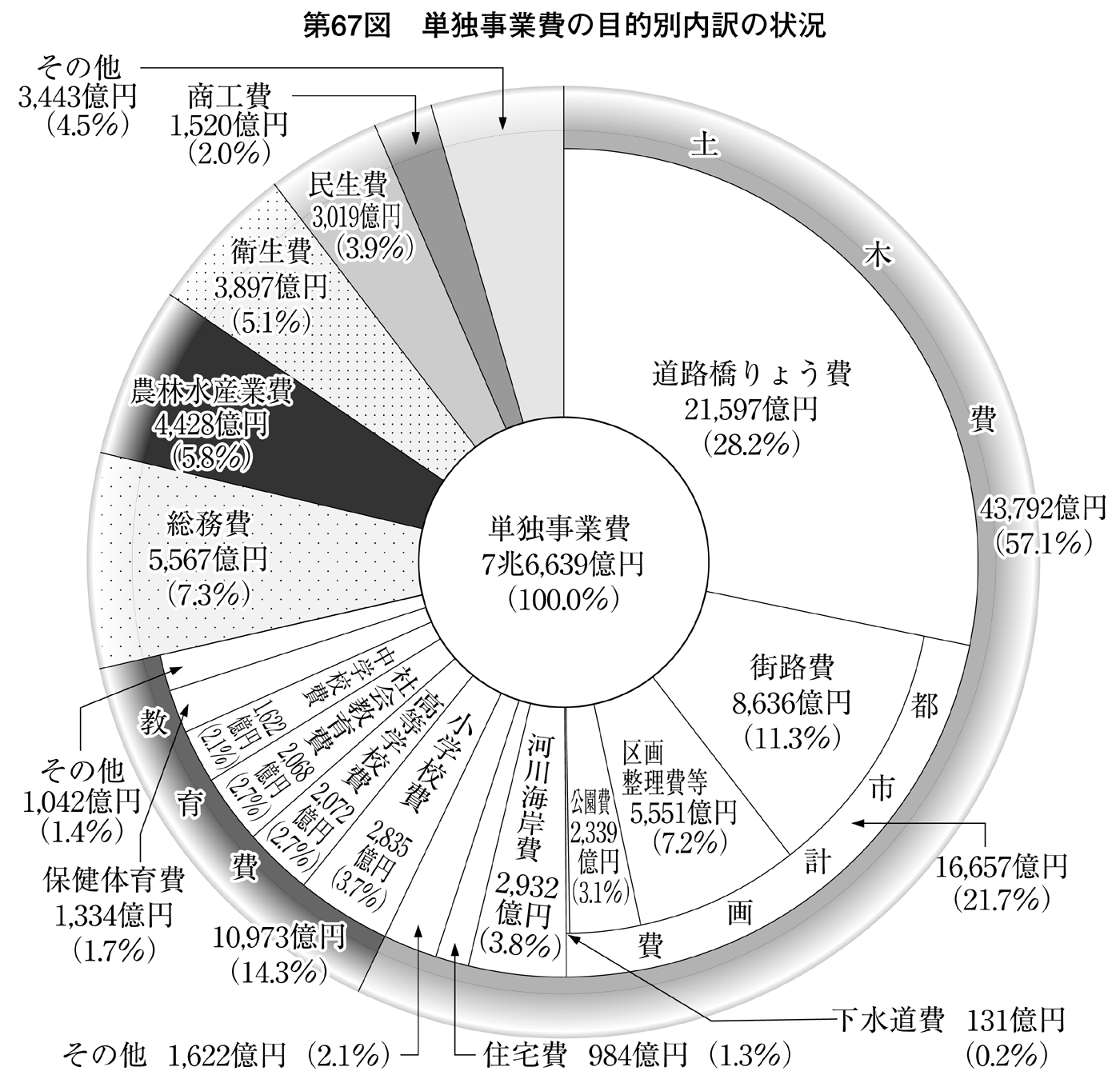 第67図 単独事業費の目的別内訳の状況