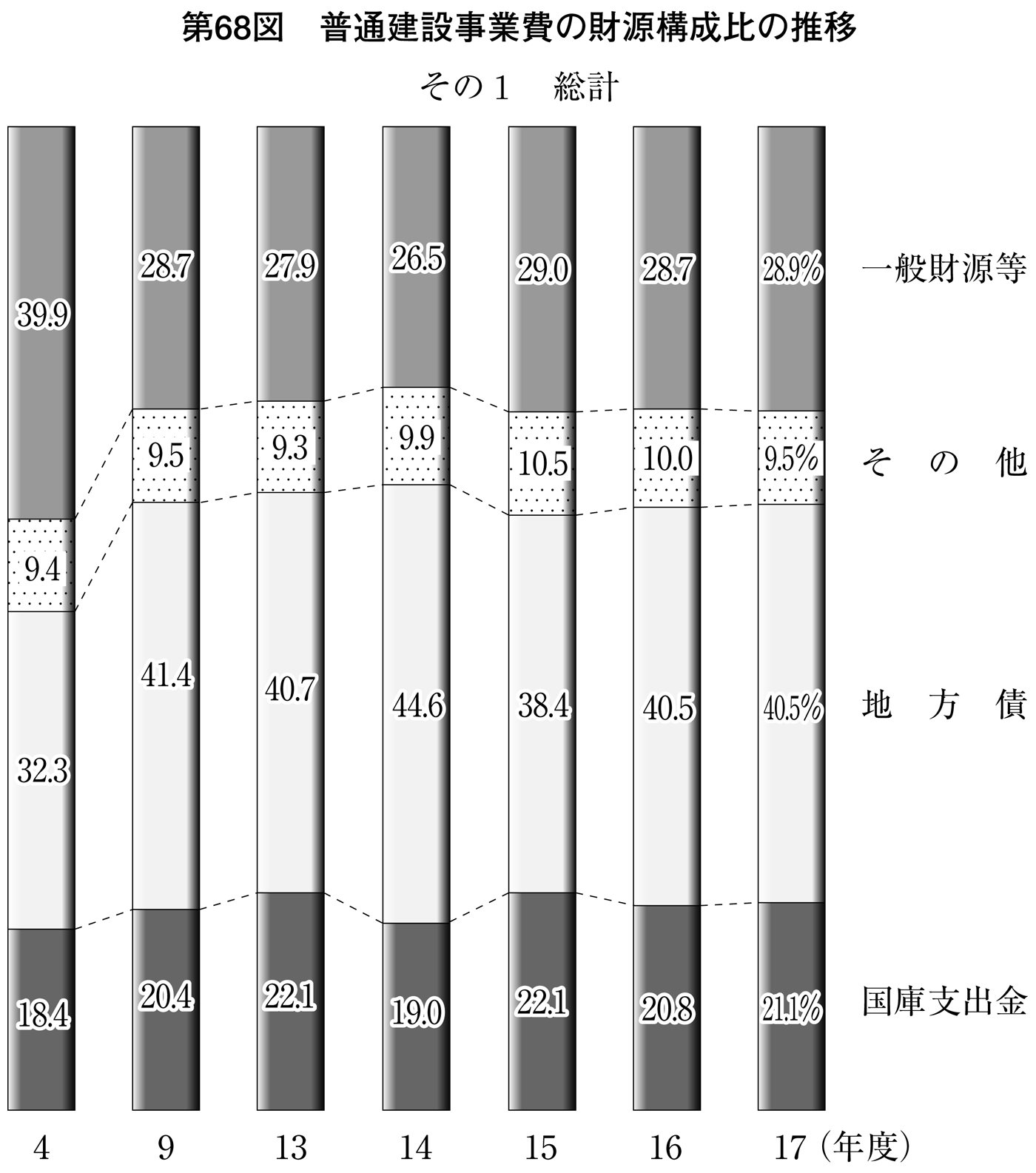 第68図 普通建設事業費の財源構成比の推移 その1 総計