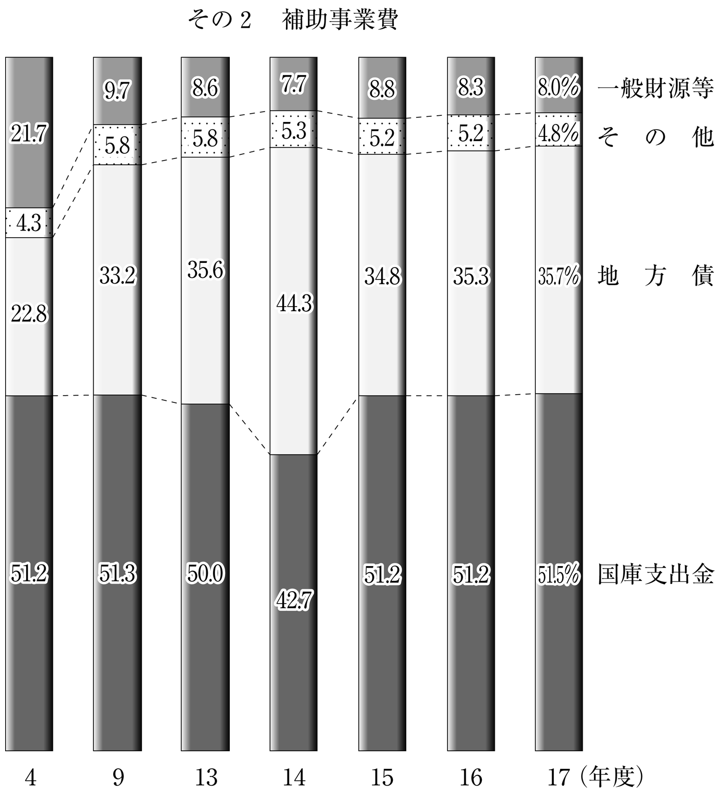 第68図 普通建設事業費の財源構成比の推移 その2 補助事業費