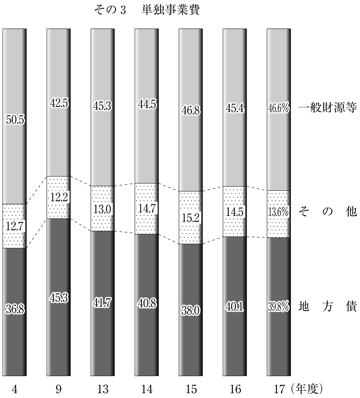 第68図 普通建設事業費の財源構成比の推移 その3 単独事業費