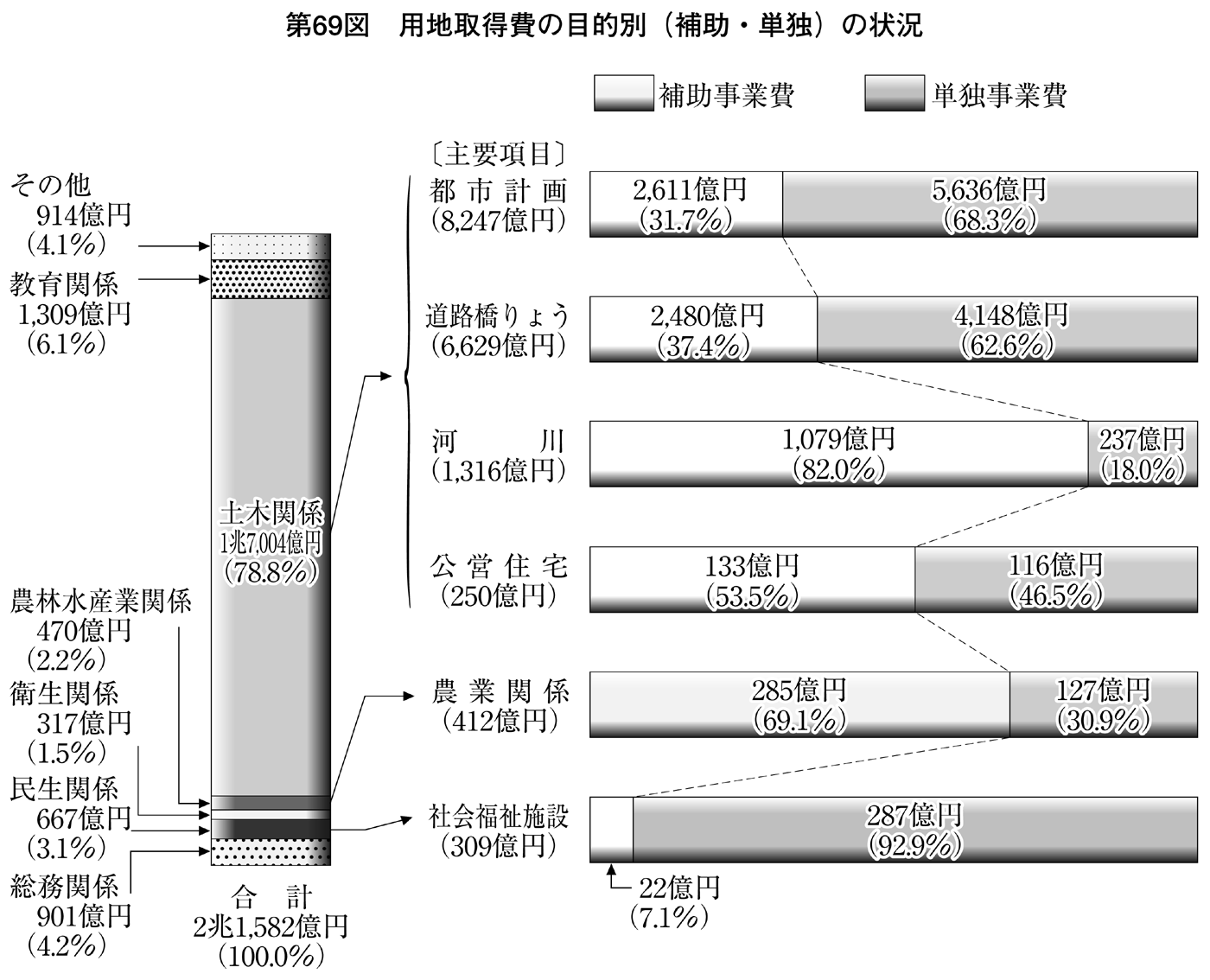 第69図 用地取得費の目的別(補助・単独)の状況