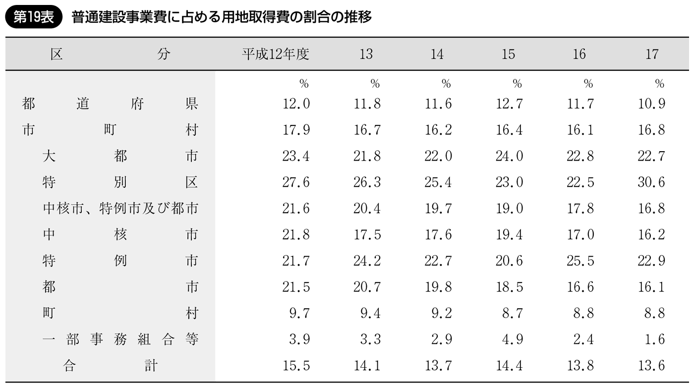 第19表 普通建設事業費に占める用地取得費の割合の推移