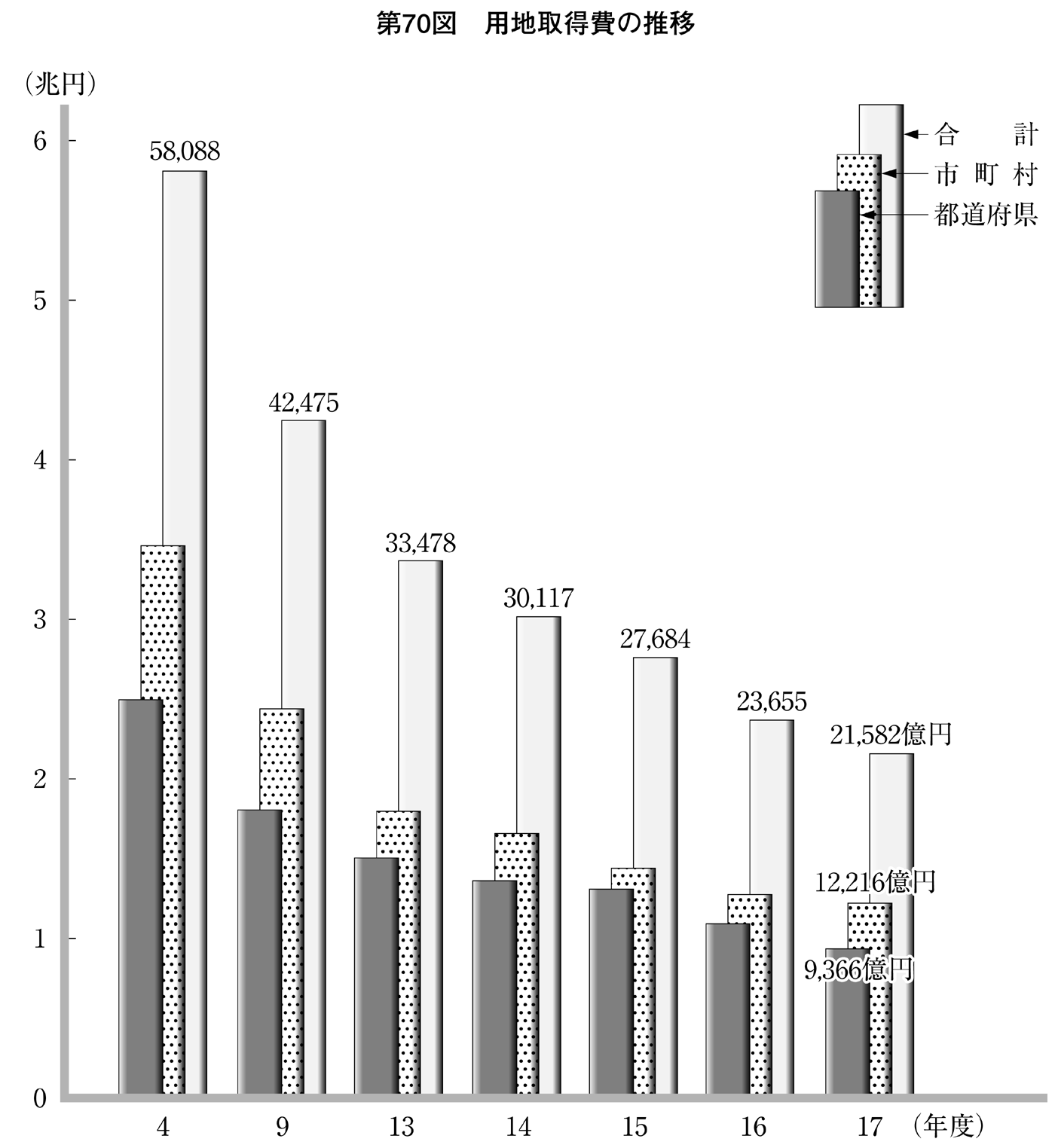 第70図 用地取得費の推移