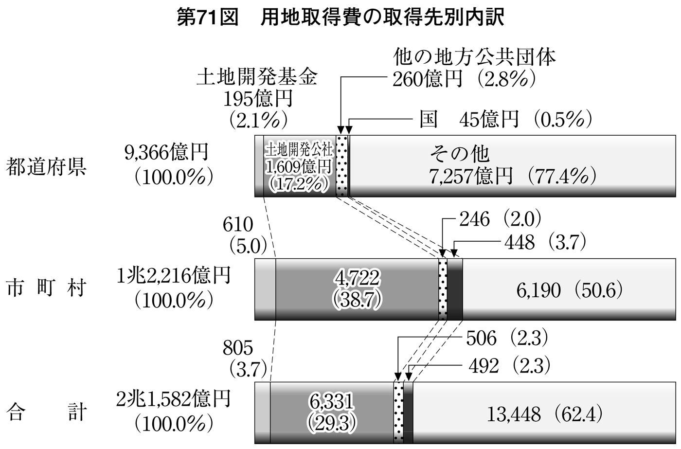 第71図 用地取得費の取得先別内訳