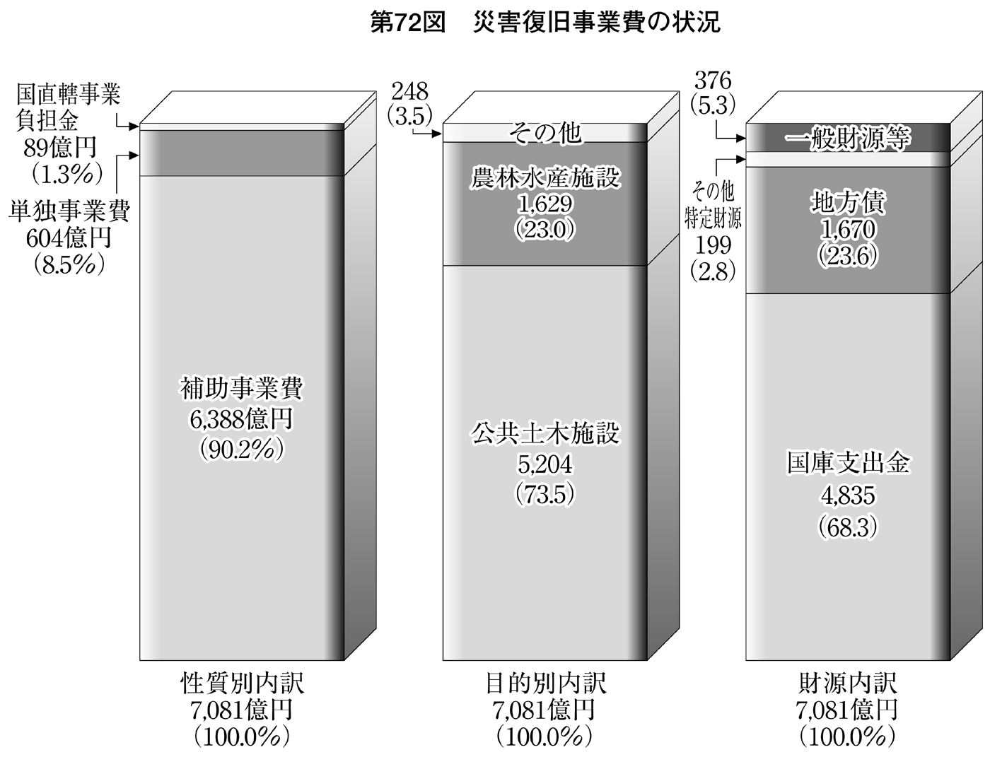 第72図 災害復旧事業費の状況