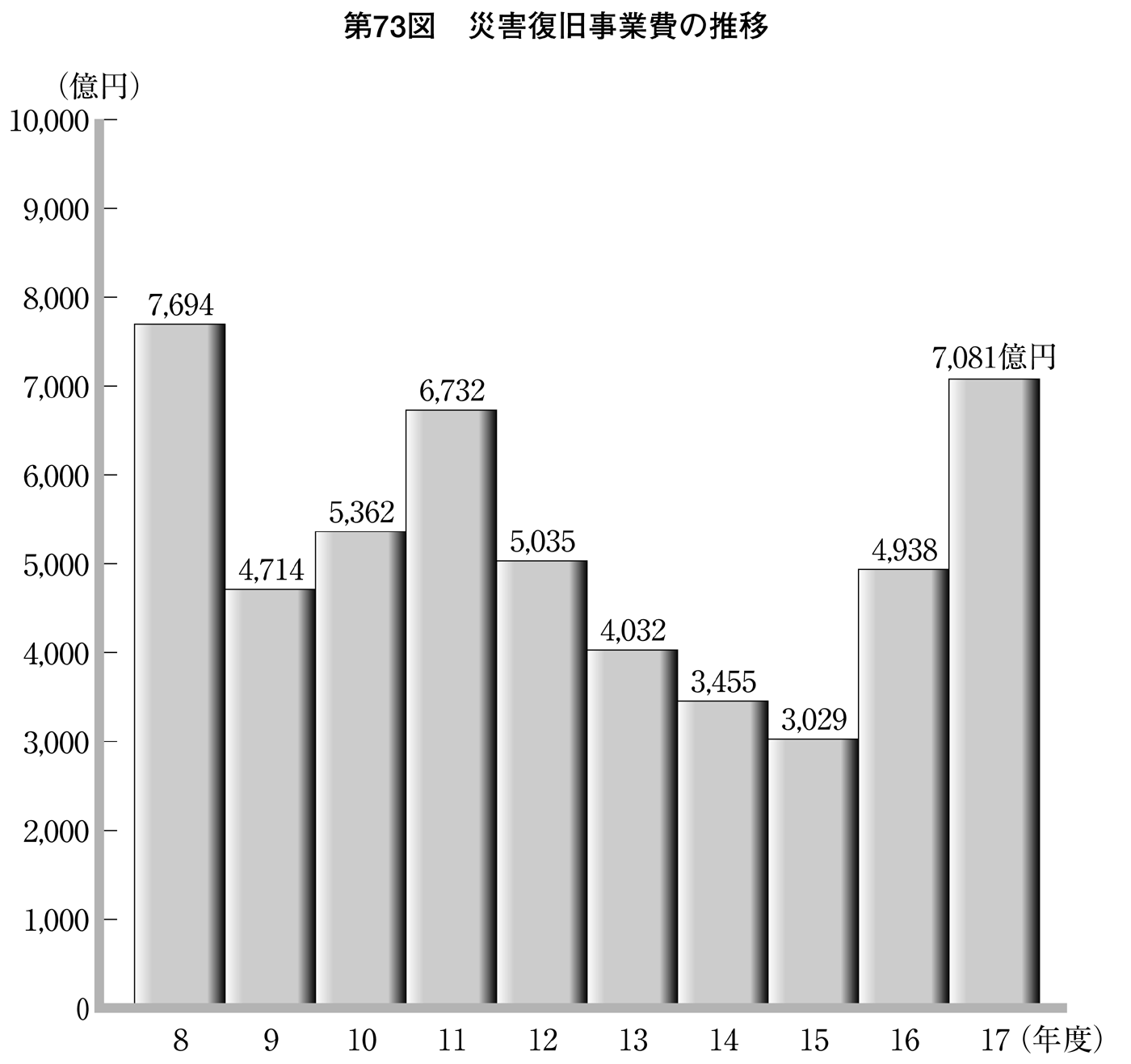 第73図 災害復旧事業費の推移