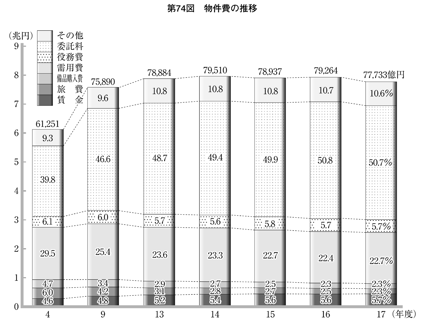 第74図 物件費の推移