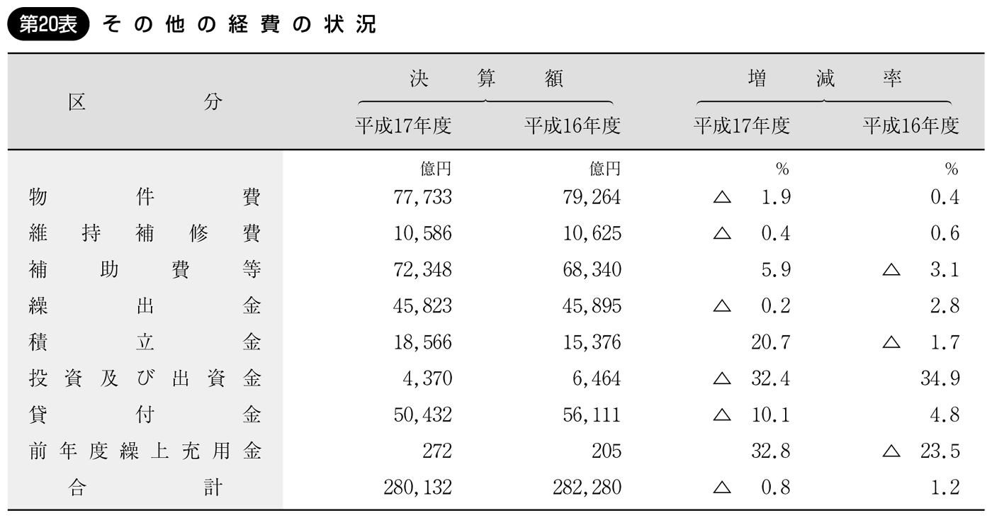 第20表 その他の経費の状況