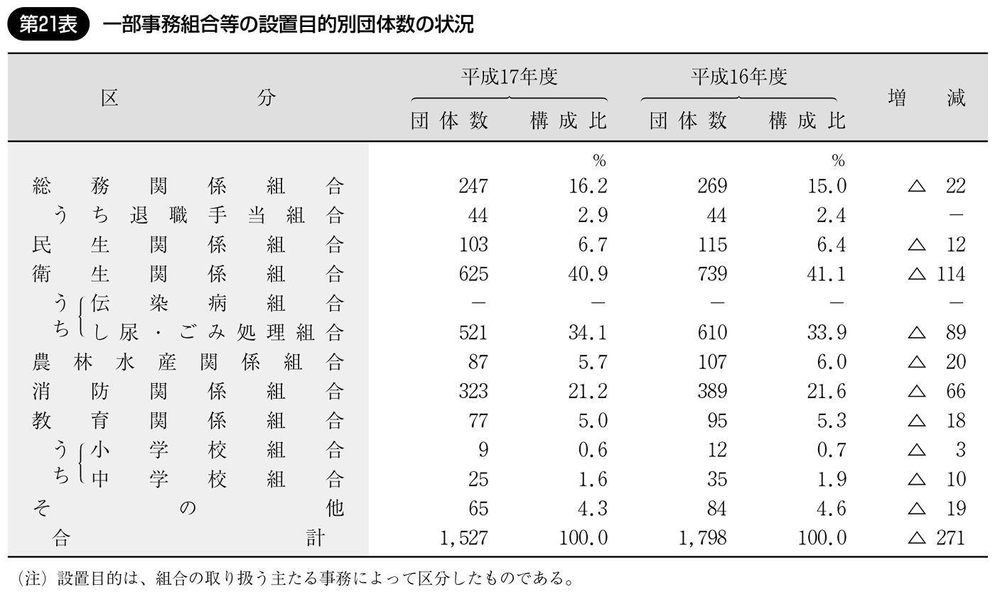 第21表 一部事務組合等の設置目的別団体数の状況