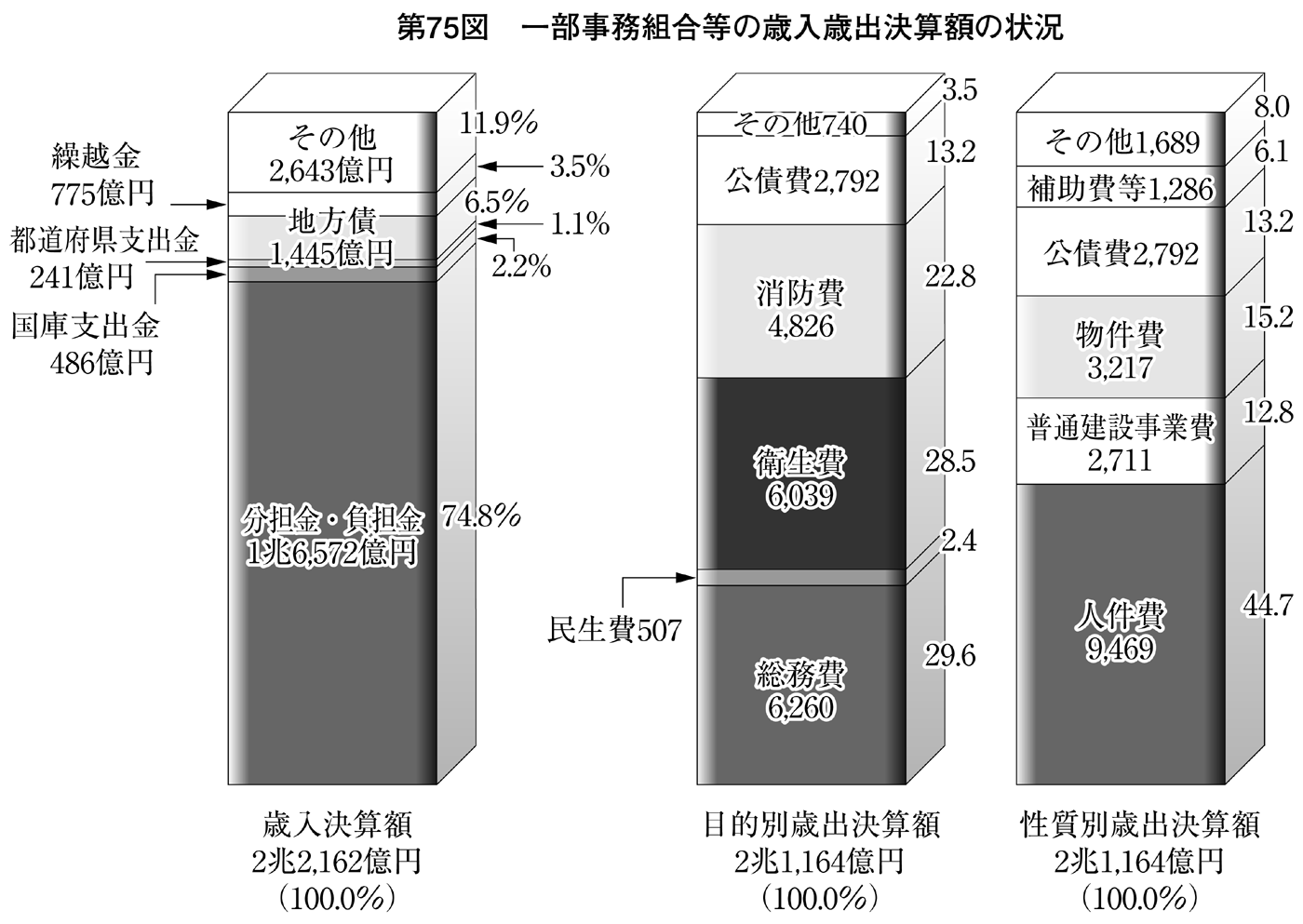 第75図 一部事務組合等の歳入歳出決算額の状況