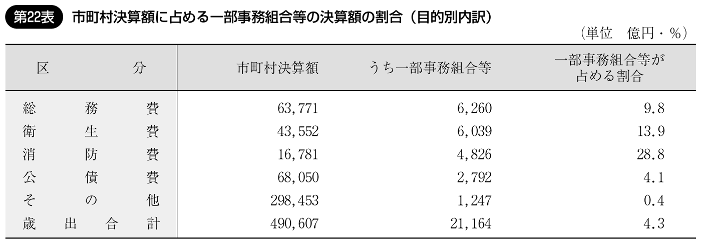 第22表 市町村決算額に占める一部事務組合等の決算額の割合(目的別内訳)