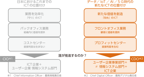 図表2-3-1-3　ICTの位置付けの転換