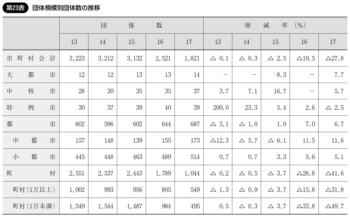 第23表 団体規模別団体数の推移