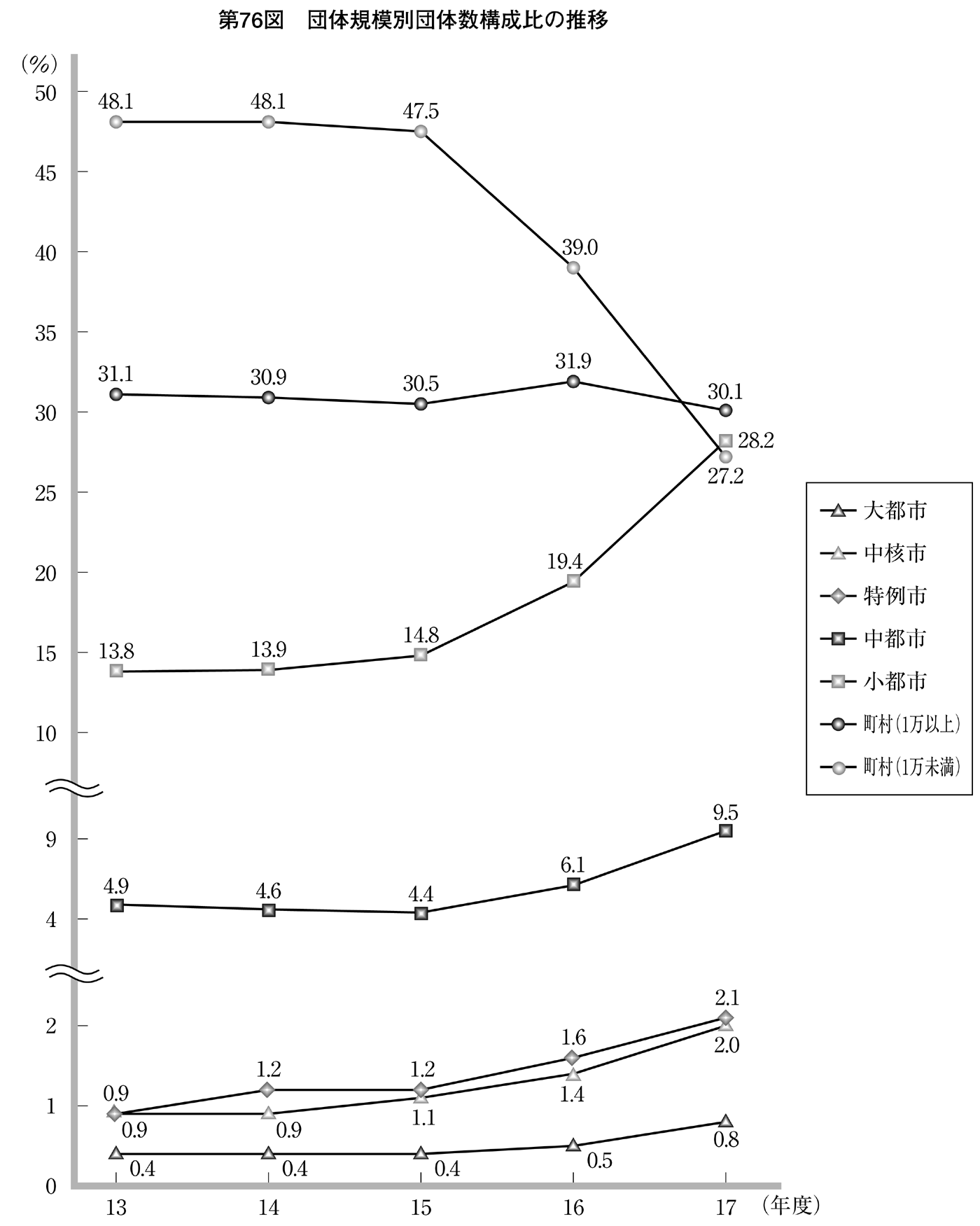 第76図 団体規模別団体数構成比の推移