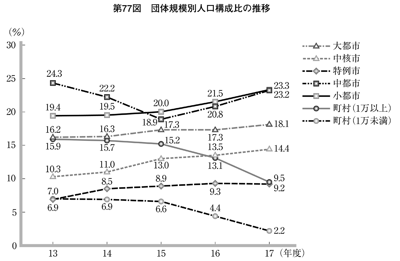 第77図 団体規模別人口構成比の推移