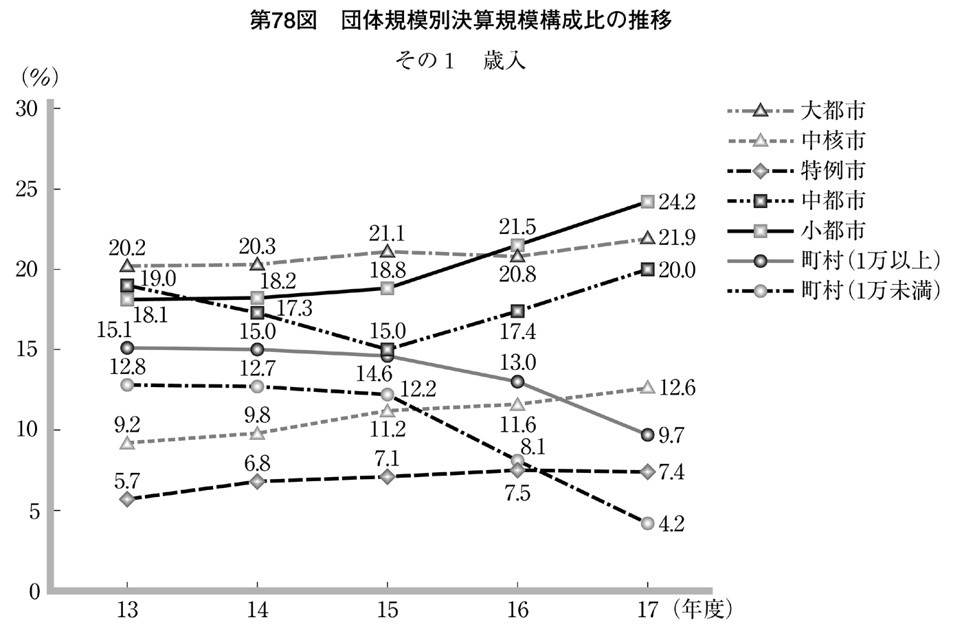 第78図 団体規模別決算規模構成比の推移 その1 歳入