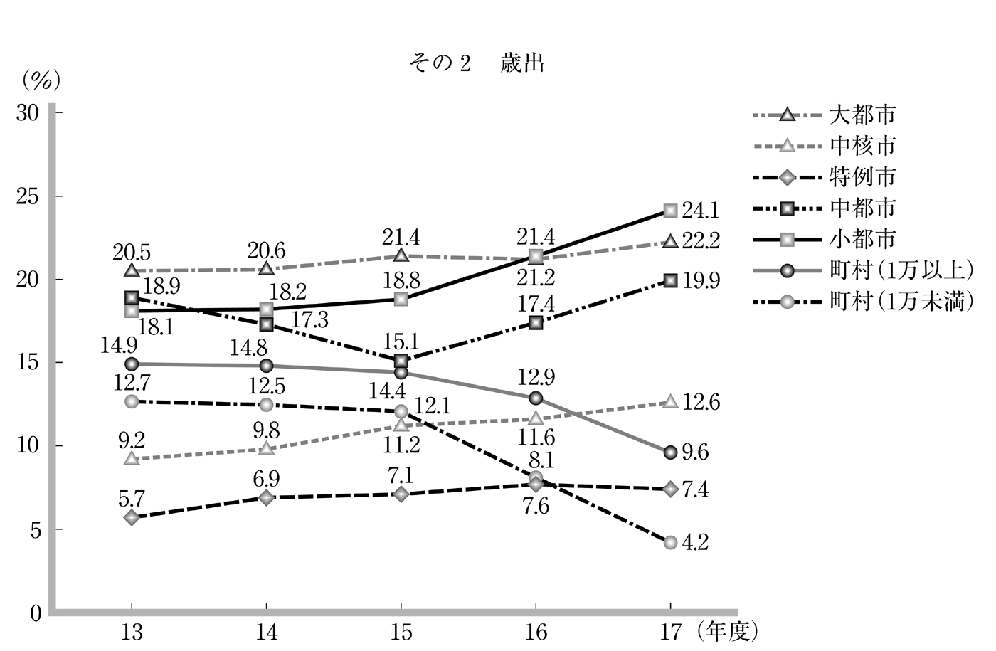 第78図 団体規模別決算規模構成比の推移 その2 歳出