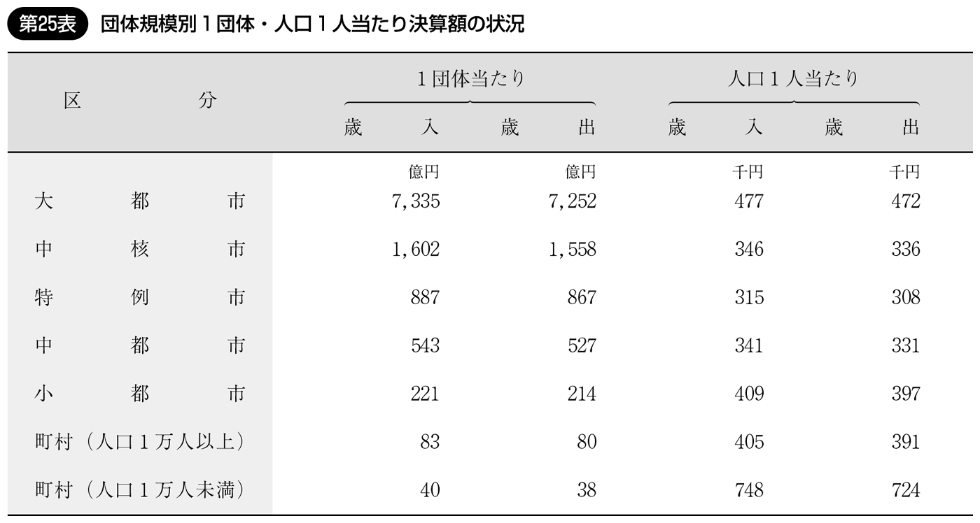 第25表 団体規模別1団体・人口1人当たり決算額の状況