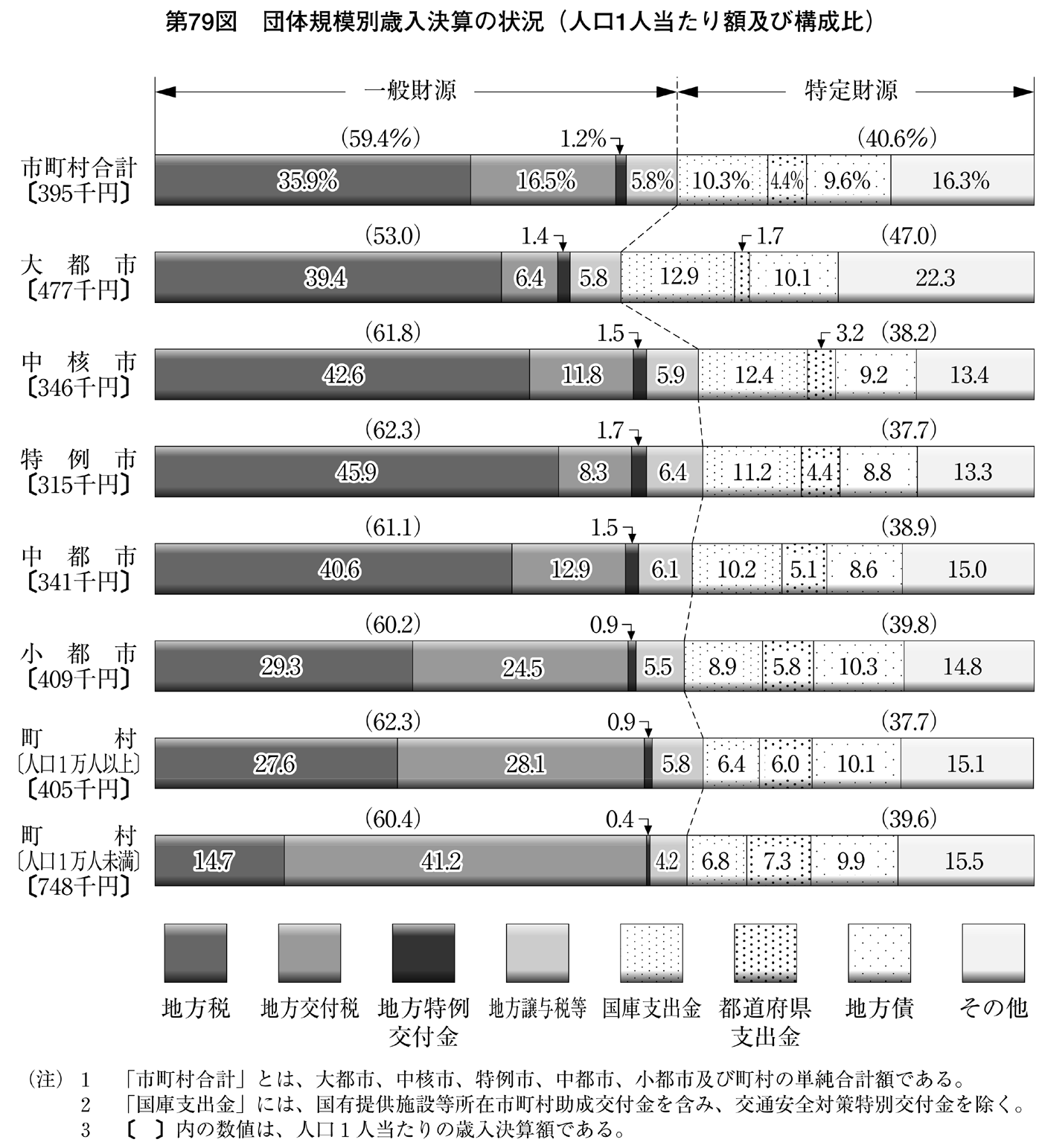 第79図 団体規模別歳入決算の状況(人口1人当たり額及び構成比)