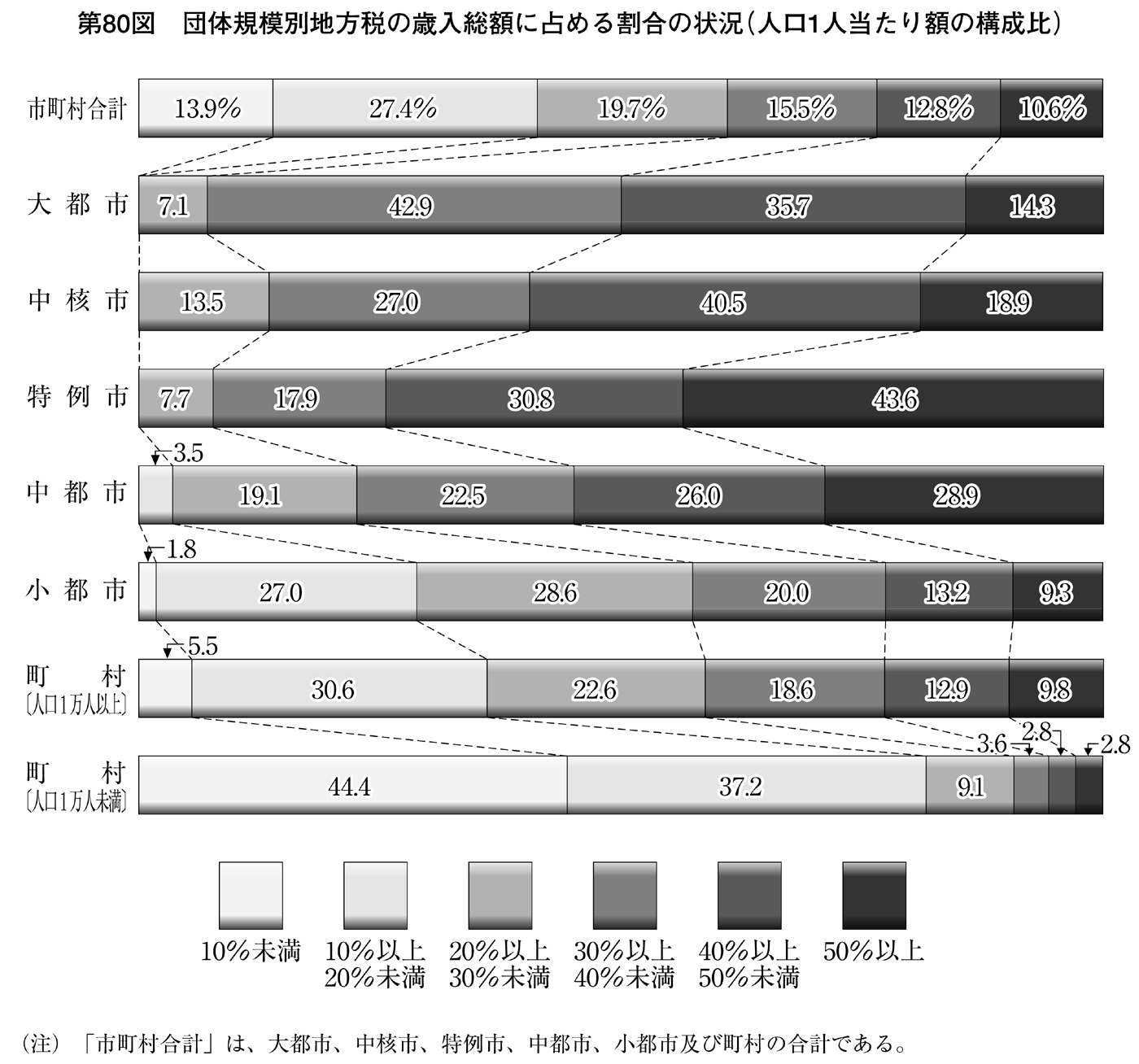 第80図 団体規模別地方税の歳入総額に占める割合の状況(構成比)