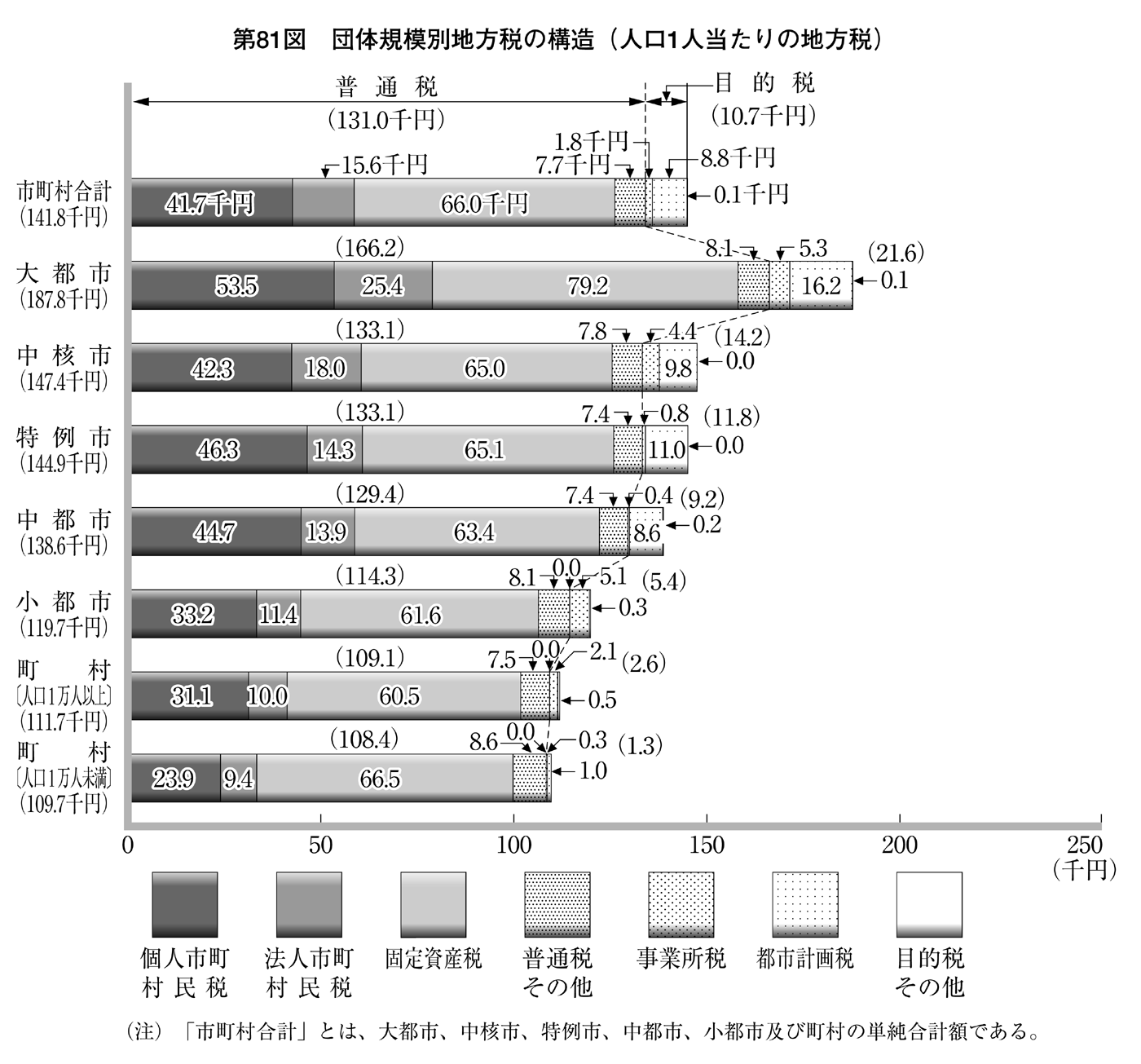 第81図 団体規模別地方税の構造(人口1人当たりの地方税)