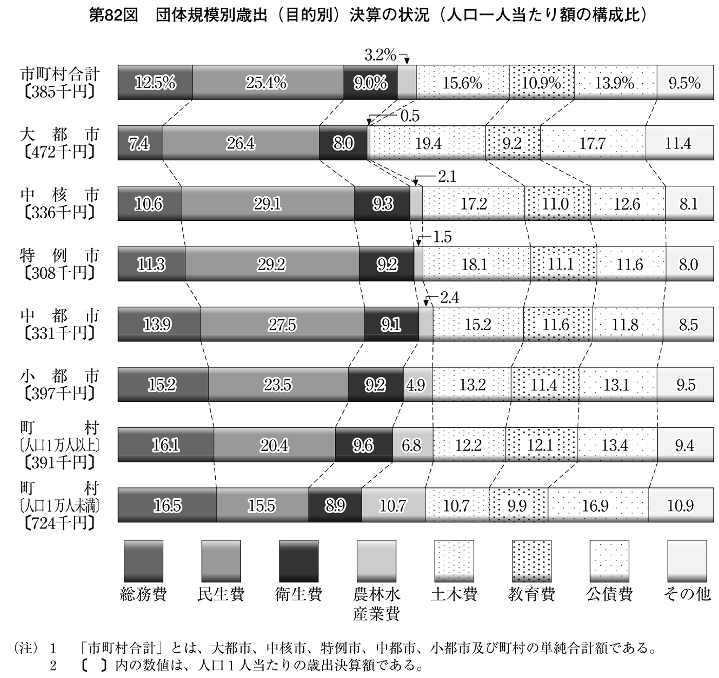 第82図 団体規模別歳出(目的別)決算の状況(人口1人当たり額及び構成比)