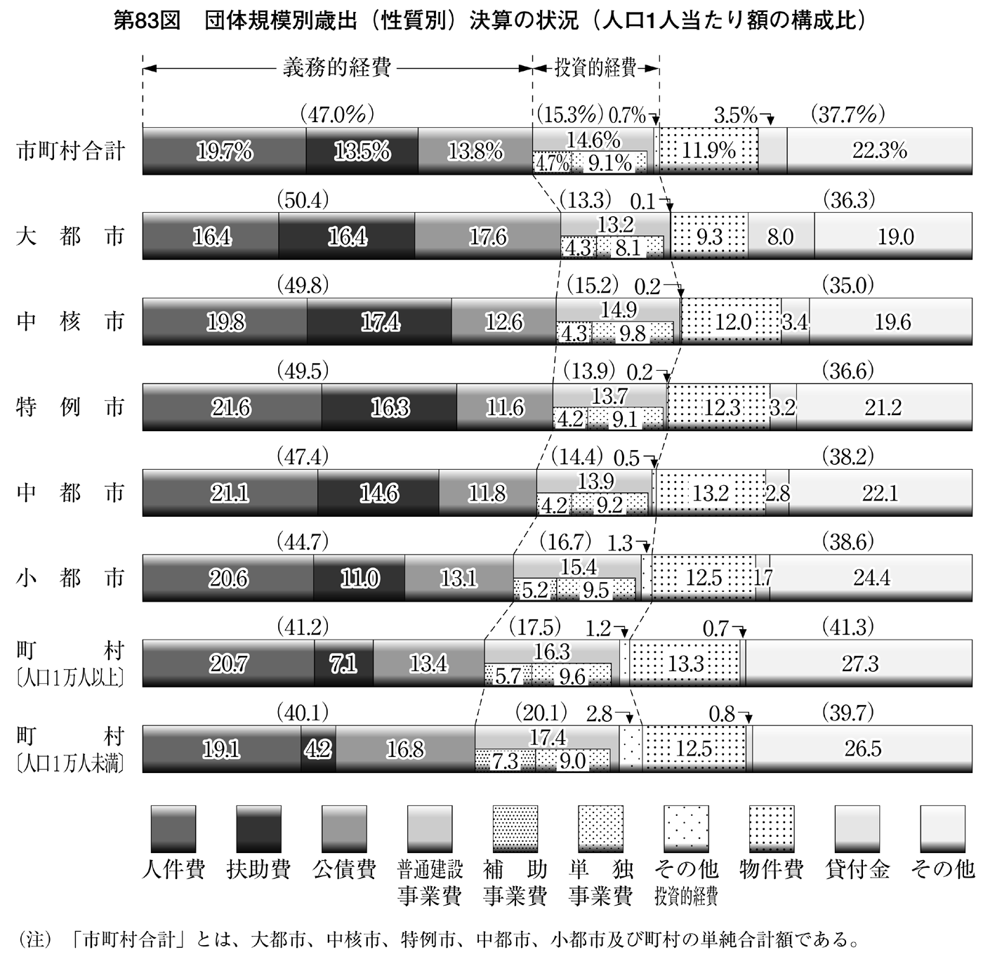 第83図 団体規模別歳出(性質別)決算の状況(構成比)