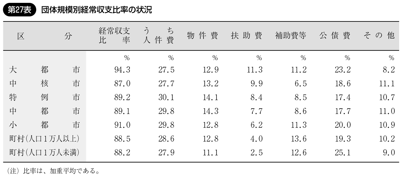 第27表 団体規模別経常収支比率の状況