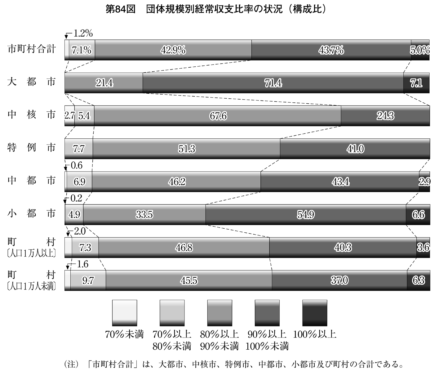 第84図 団体規模別経常収支比率の状況(構成比)