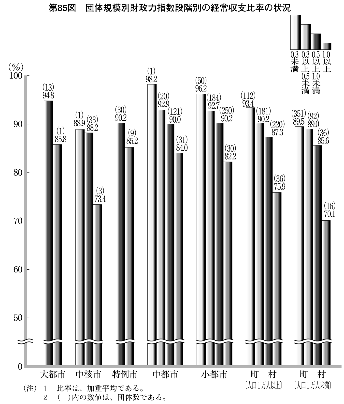 第85図 団体規模別財政力指数段階別の経常収支比率の状況