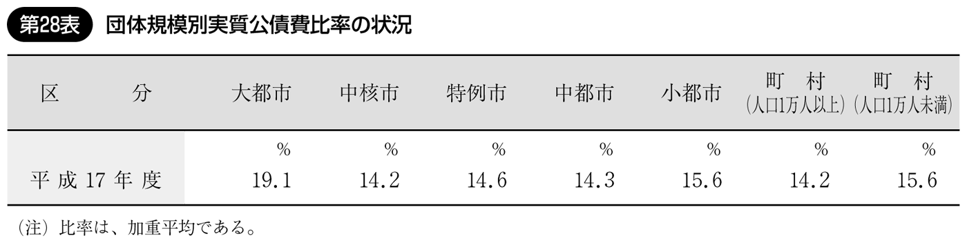 第28表 団体規模別実質公債費比率の状況