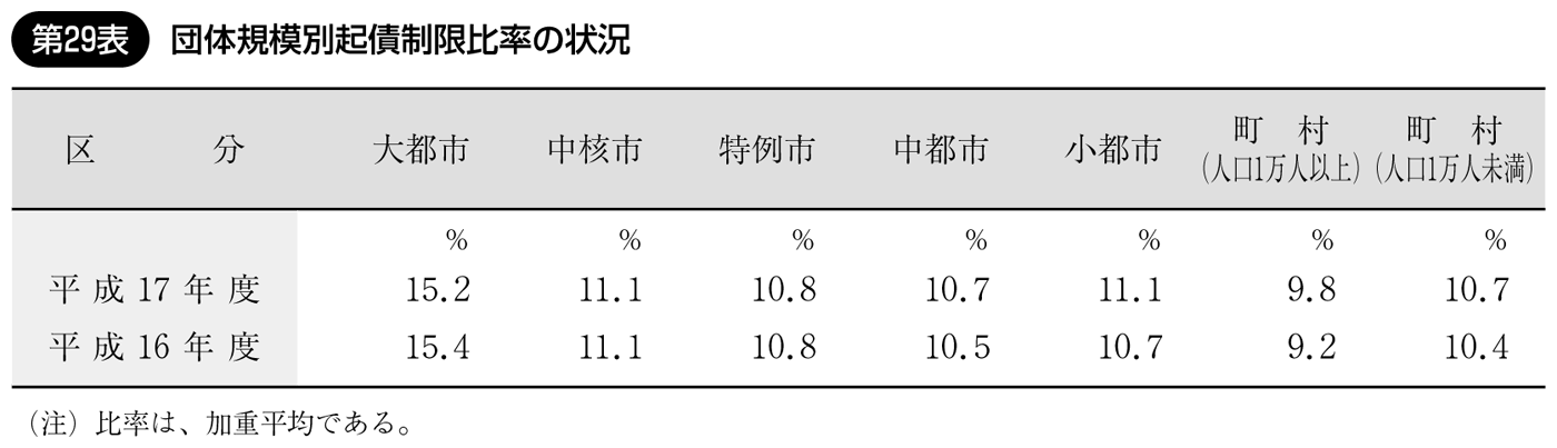 第29表 団体規模別起債制限比率の状況