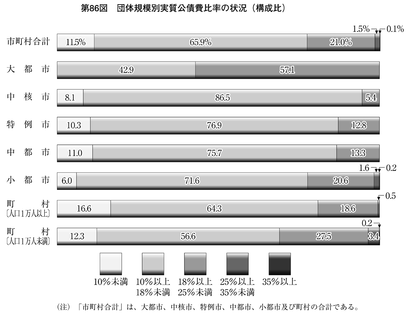 第86図 団体規模別実質公債費比率の状況(構成比)