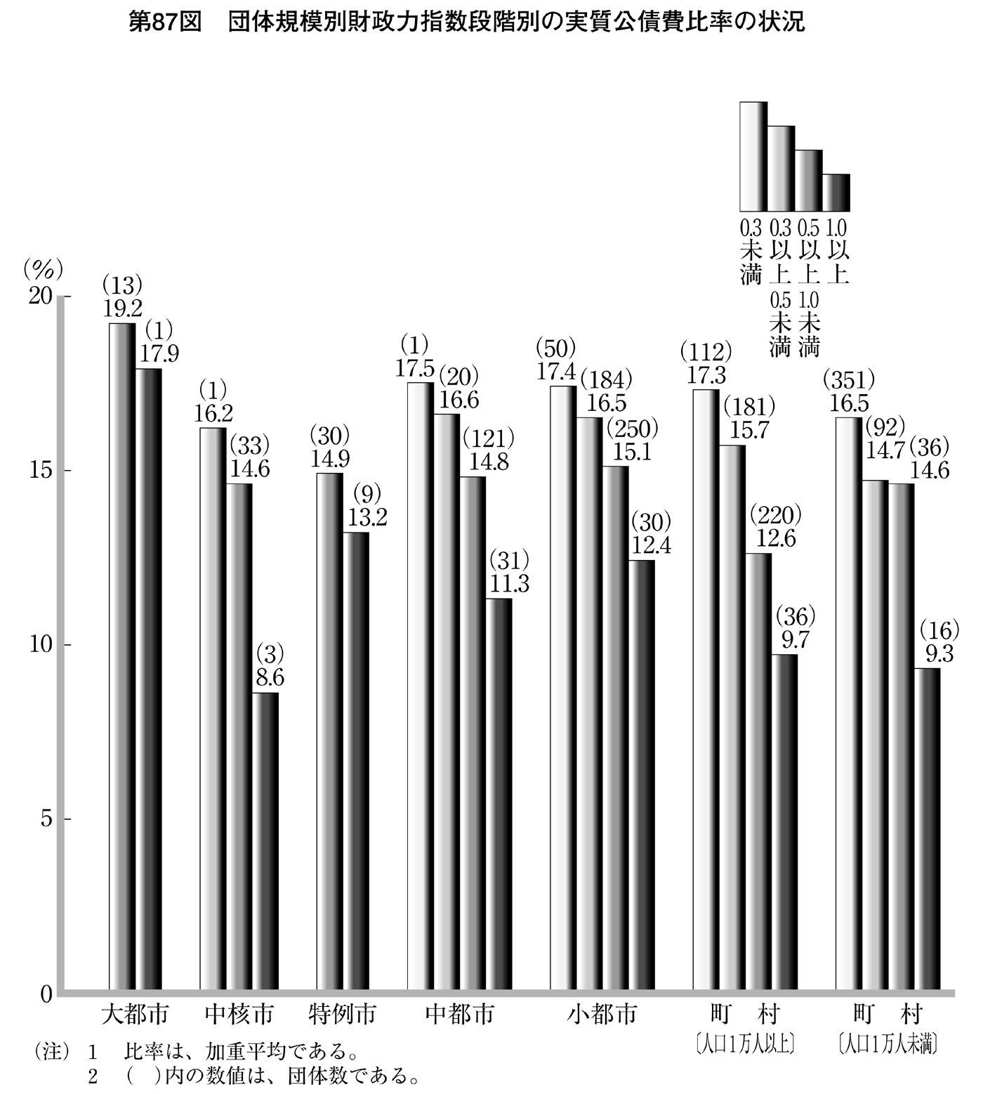 第87図 団体規模別財政力指数段階別の実質公債費比率の状況