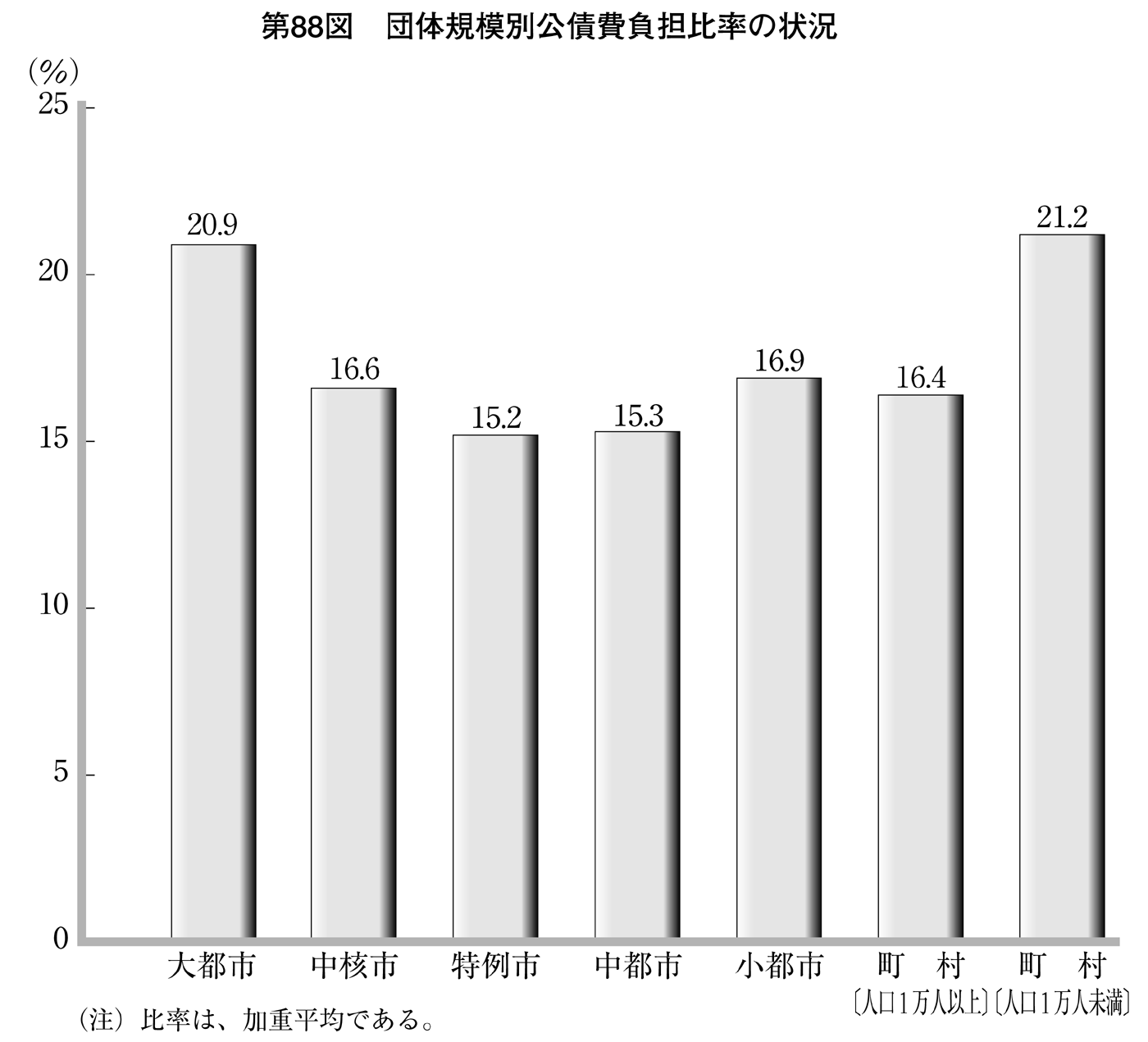 第88図 団体規模別公債費負担比率の状況