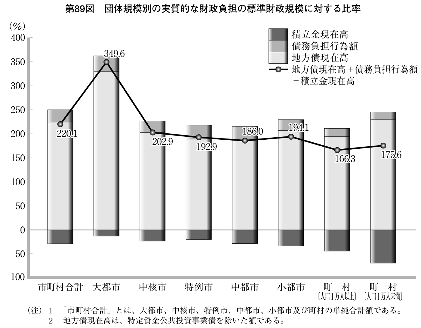 第89図 団体規模別の実質的な財政負担の標準財政規模に対する比率