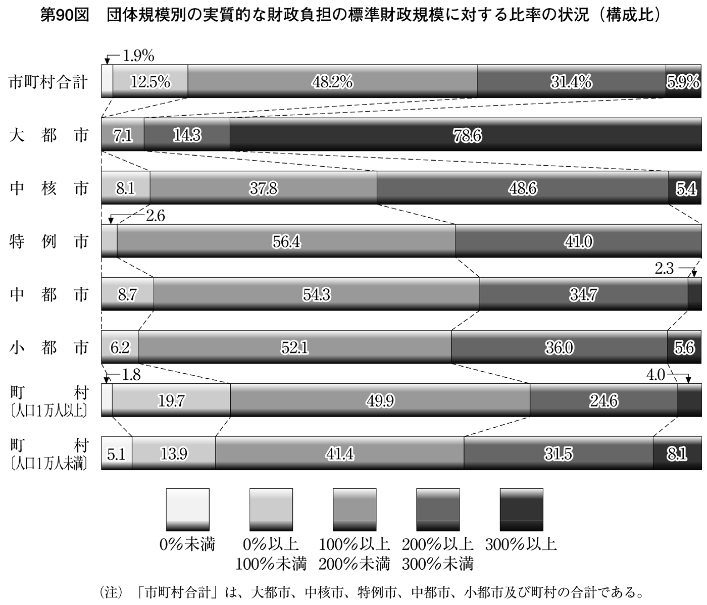 第90図 団体規模別の実質的な財政負担の標準財政規模に対する比率の状況(構成比)