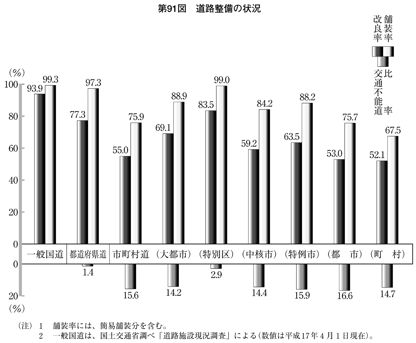 第91図 道路整備の状況