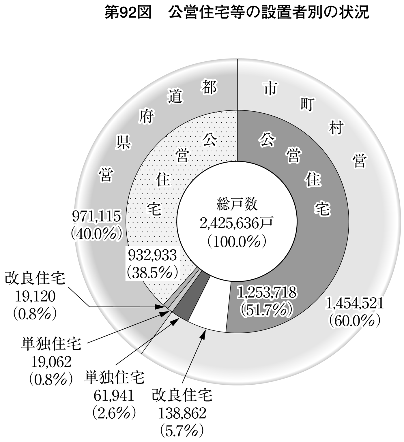 第92図 公営住宅等の設置者別の状況